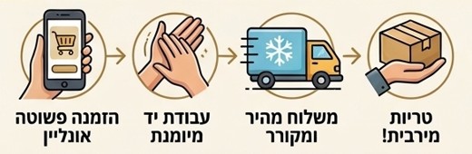 קינוחי פירות - טריות מרבית, משלוח מהיר ומקורר, עובדת יד מיומנת, הזמנה פשוטה אונליין